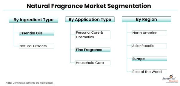 Natural-Fragrance-Market-Segmentation